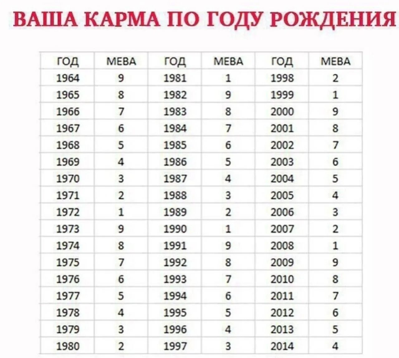 Карма по году рождения мева таблица. Мева таблица по дате рождения карма. Год рождения по цифрам. Цифра года по дате рождения. Кармические значения чисел