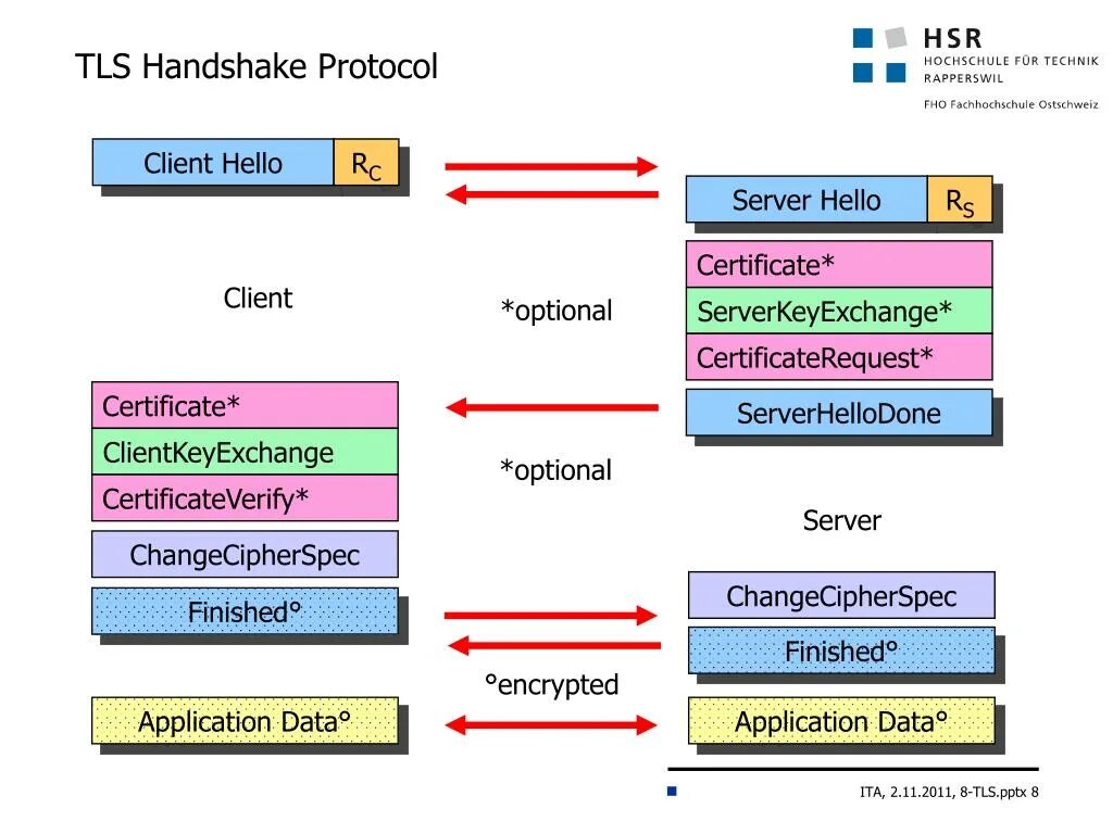 Tls handshake failed. TLS протокол. TLS структура. TCP/IP TLS. Протоколы SSL И TLS.