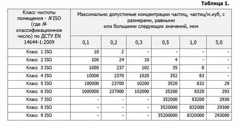 Класс чистоты помещений 1