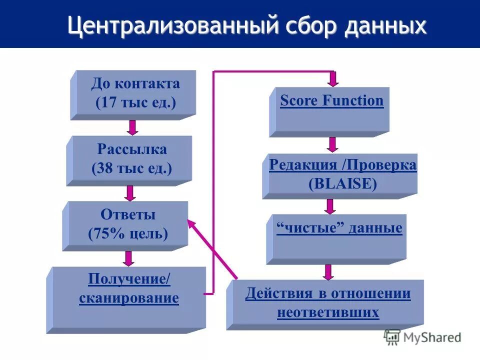 Сетевые технологии. Централизованная обработка данных. Компьютерные сети. Централизованный сбор информации. Неидентифицированная информация.
