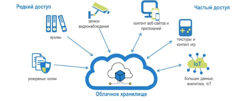Как сделать свое облачное хранилище. Облачное хранилище. преимущества облачных хранилищ данных. диск облако для хранения данных. как создать облачное хранилище.