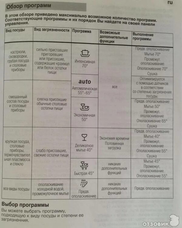 Bosch посудомоечная машина 65 градусов режим. Посудомоечная машина бош 60 режимы. Посудомоечная машина Bosch режимы мойки 1h. Посудомоечная машина бош 40 режимы.