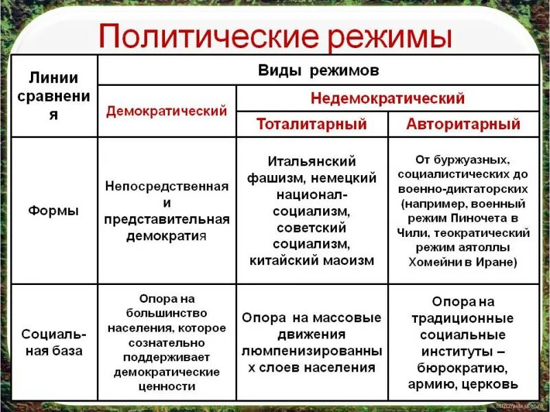 Демократия это форма государственного устройства. Как определяется политический режим. Виды Полит режимов. Какие бывают виды политических режимов.