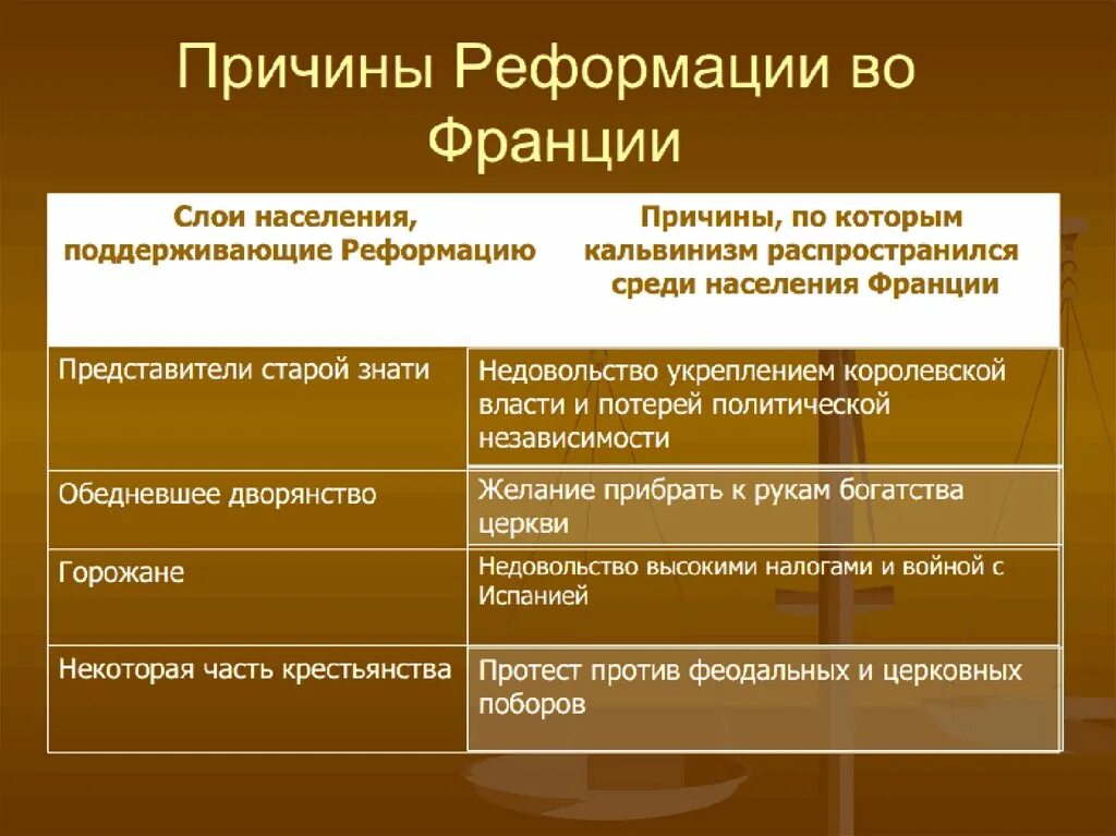 Причиной реформации было невежество и продажность. Причины Реформации во Франции 7 класс. Причины Реформации во Франции. Реформация во Франции кратко. Противники Реформации во Франции.