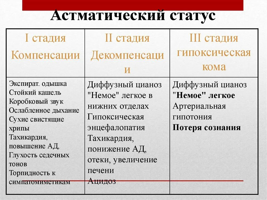 Немое легкое при бронхиальной астме это. Астматический статус. Астматический статус немое легкое. Стадии развития астматического статуса.