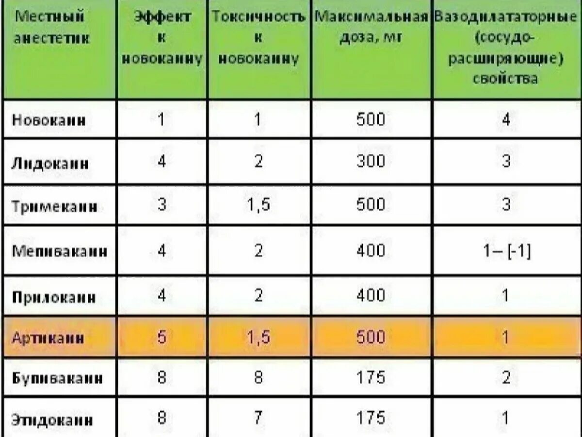 Токсичность местных анестетиков таблица. Местные анестетики препараты таблица.