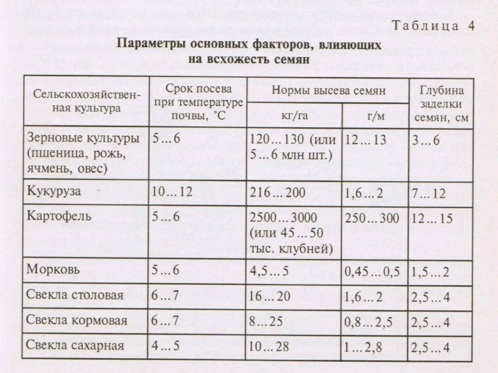 Таблица глубины посева семян. Глубина заделки семян овощей таблица. Температура посева и глубина заделки семян. Температура почвы для посадки зерновых.