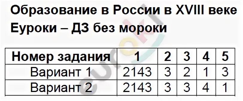 Тест по истории культурное пространство