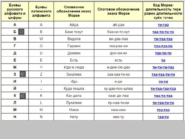 Точка тире русский. Код Морзе. Тире точка тире Азбука Морзе. Азбука Морзе двоичный код. Таблица щ кодов Морзе.