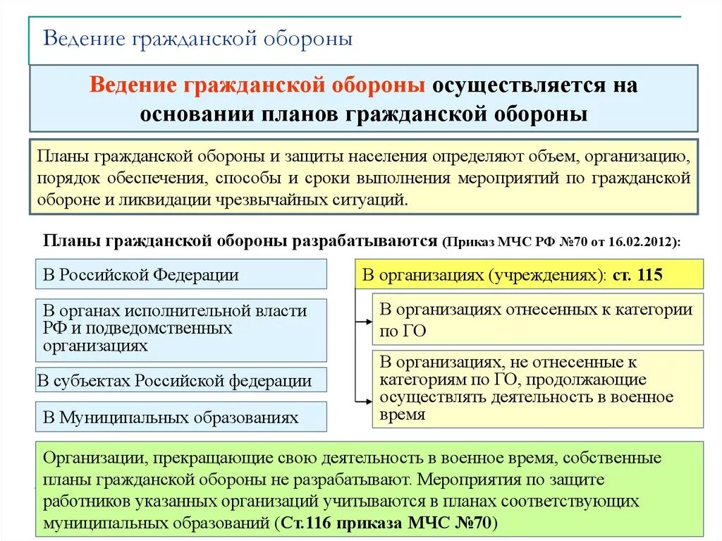 Категории по го для организаций. Планирование мероприятий по гражданской обороне. Организация гражданской обороны. Планирование мероприятий гражданской обороны. Гражданская оборона план мероприятий.