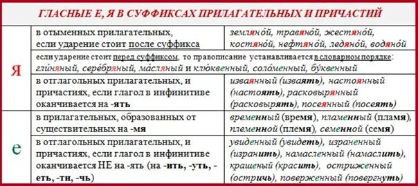 Все суффиксы прилагательных. Правописание суффиксов прилагательных и причастий. суффиксы причастий и прилагательных таблица. таблица суффиксы прилагательных в русском языке таблица. правило гласной в суффиксе прилагательных и причастий.