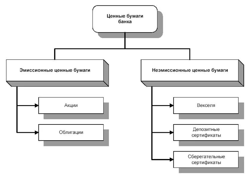 Ценным бумагам можно отнести. Виды ценных бумаг схема. Классификация эмиссии ценных бумаг. Операции с ценными бумагами, выполняемые коммерческими банками. Виды операций с ценными бумагами схема.