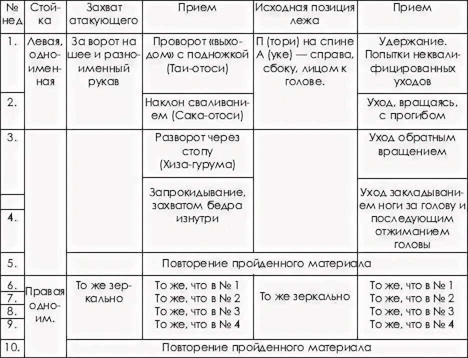 Дзюдо таблицы. Техническая подготовка дзюдо. Схема методики технической подготовки дзюдо. Методы тренировки в дзюдо. Техническая подготовка в дзюдо таблица.