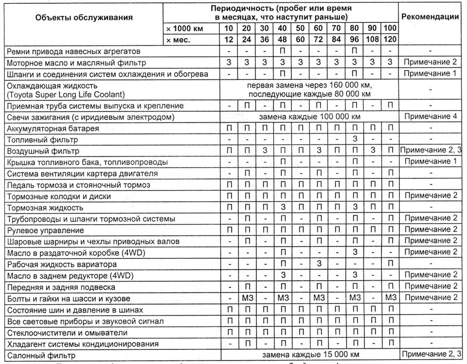 Таблица периодического технического обслуживания автомобиля. График прохождения технического обслуживания автомобилей таблица. График технического обслуживания и ремонта автомобиля. План технического обслуживания автомобилей. На каком пробеге меняют топливный фильтр