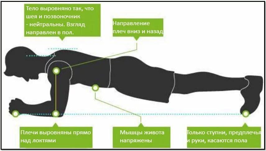 Упражнение должно быть выполнено чисто. Правильная планка. Правильная техника планки. Планка на локтях техника выполнения. Планка упражнение правильная техника.