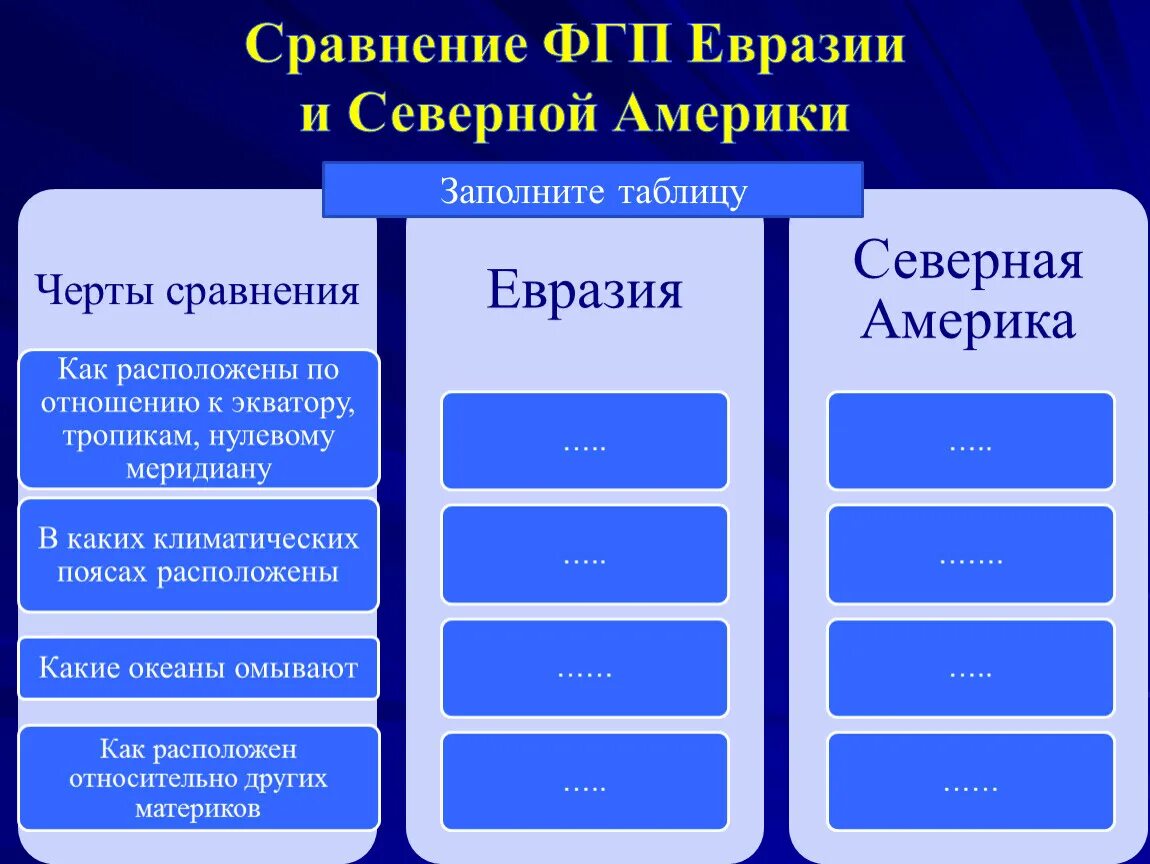 Сравнение ФГП Евразии и Северной Америки таблица. Сравнение ФГП Евразии и Северной. Сравните географическое положение Евразии и Северной Америки. Сравнение евразии и северной америки