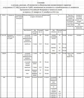 Сведения о доходах сотрудников
