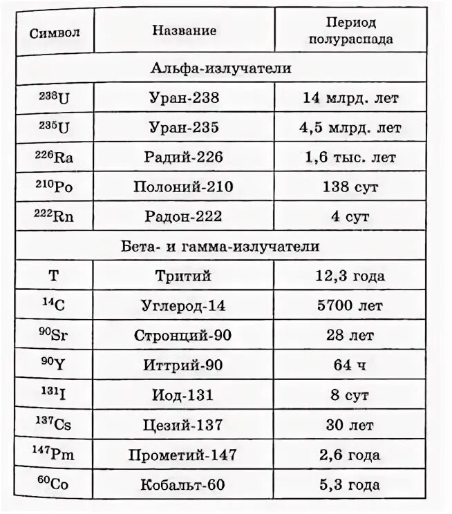 Периоды распада радиоактивных элементов. Периоды полураспада радиоактивных элементов таблица. Период полураспада различных элементов. Период полураспада химических элементов. Изотопы таблица распада