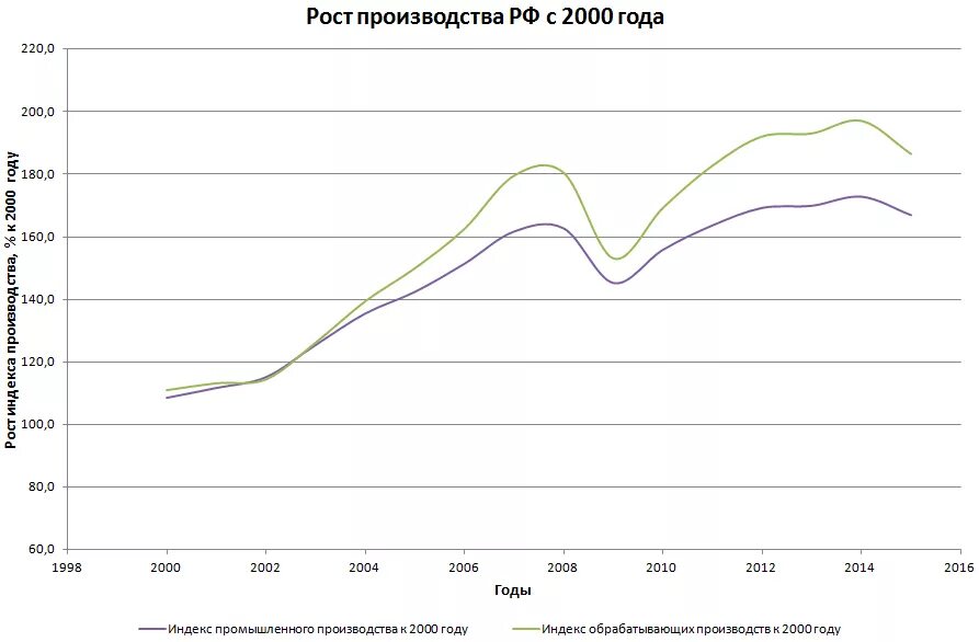 Производство рф 2015. Темпы роста промышленности в России по годам. Рост промышленного производства в России по годам. Динамика промышленного производства в России с 2000 года статистика. Диаграмма роста промышленности России.