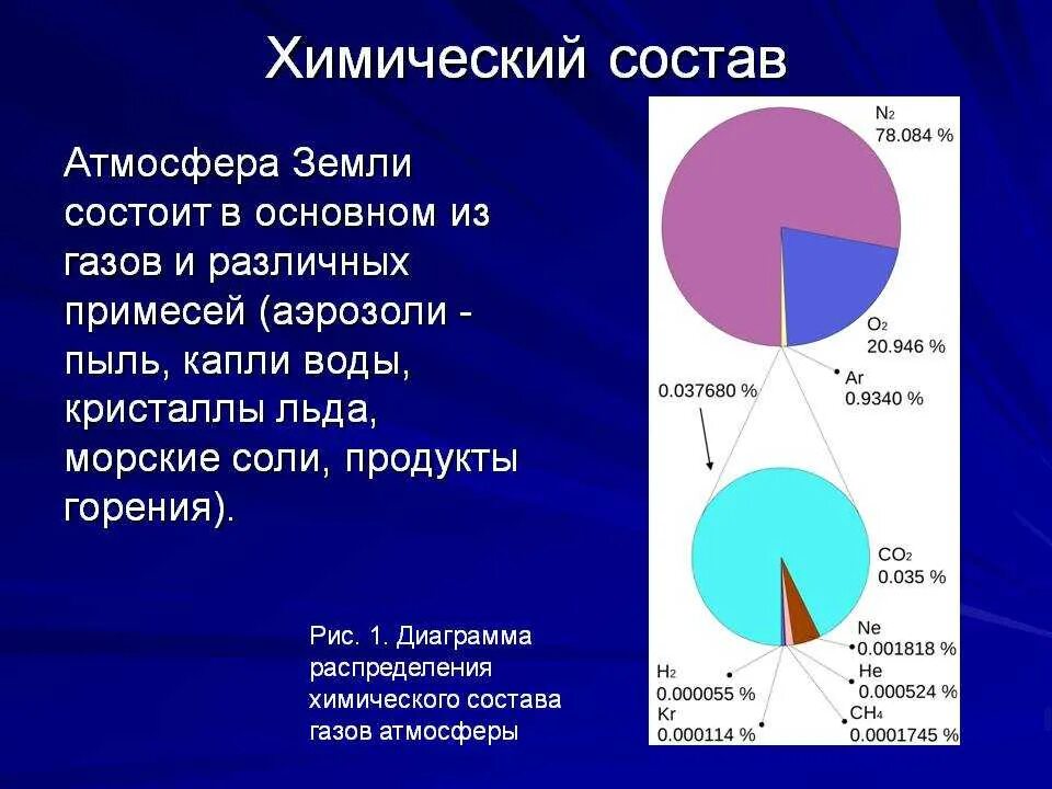 Изменения химического состава атмосферы. Состав атмосферы земли кратко. Состав газов в атмосфере земли. Составь атмосферы земли. Газовый состав атмосферы земли.