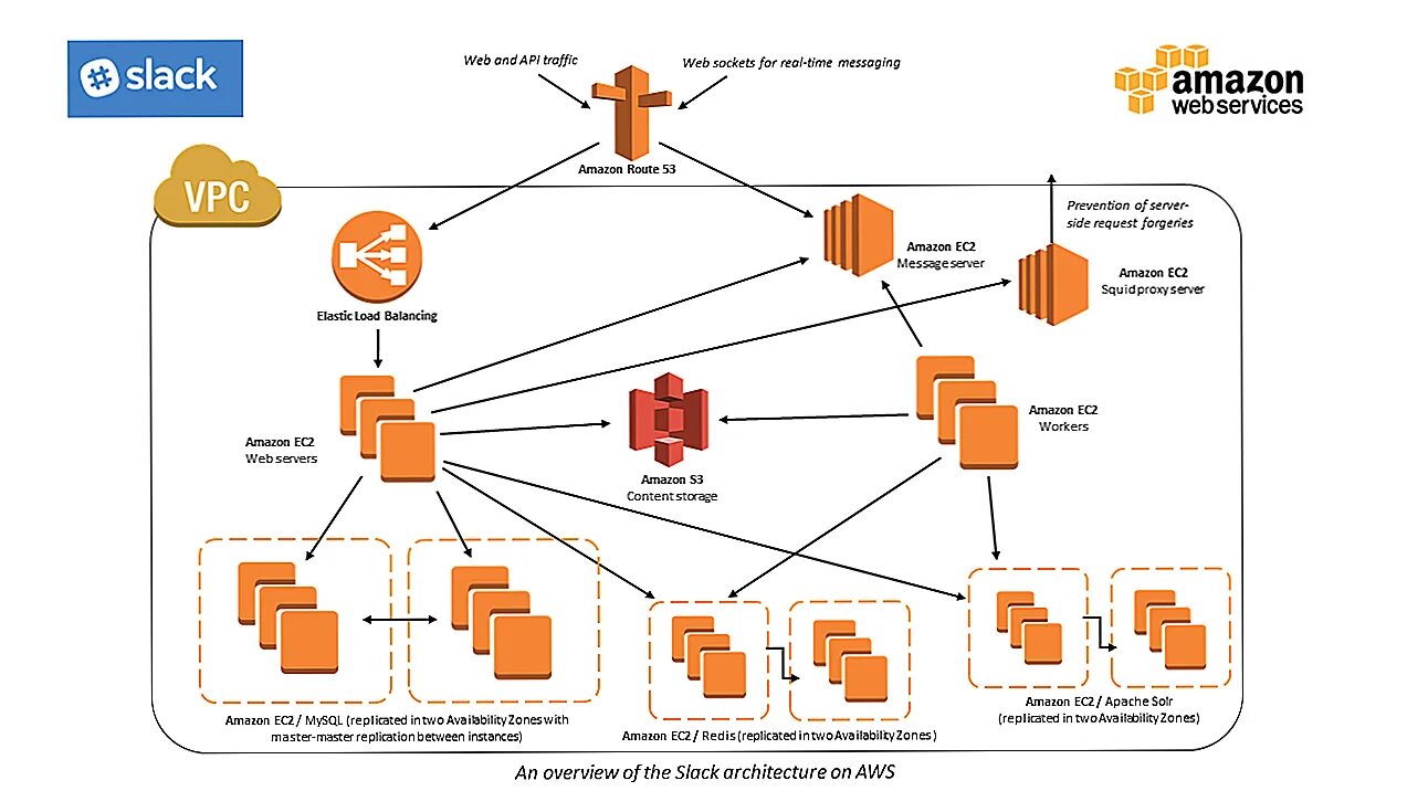 Messaging socket. Схема архитектура маркетплейса. Архитектура Slack. Amazon архитектура брендов. Сетевые сервисы AWS.