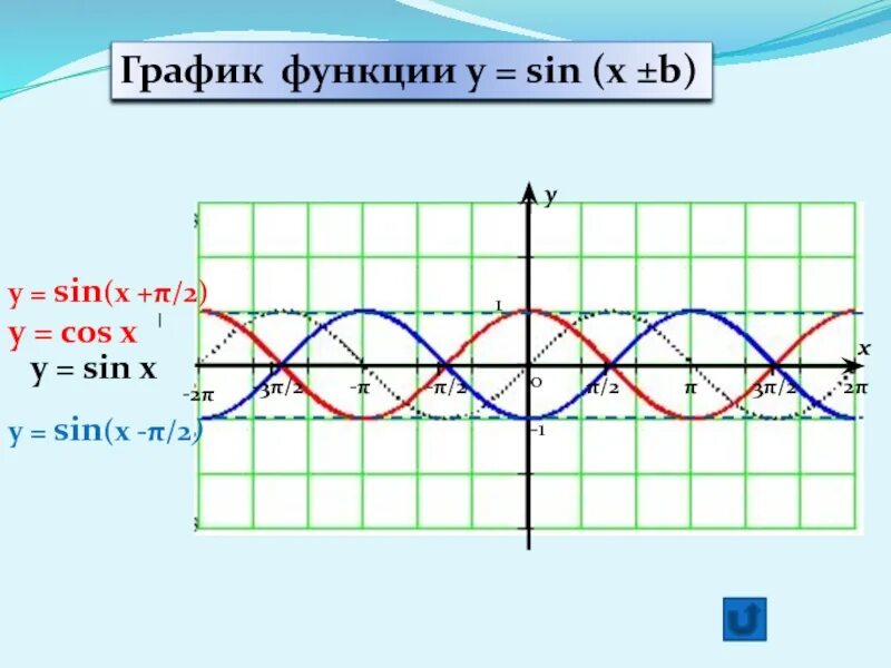 График функции sin x cos x. Графики тригонометрических функций sin 2x. График синуса y sin x+2. Функция синус y = sin(x).. Y x 3 sinx