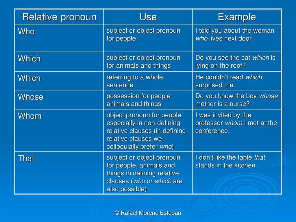 Relative pronouns правило. Relative pronouns таблица. Relative pronouns and adverbs правило. Relative pronouns примеры предложений. Relative pronouns adverbs who