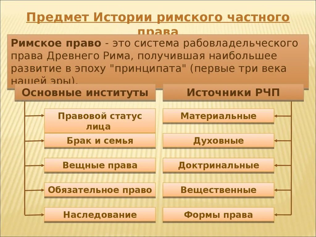 Институты в римском частном праве.