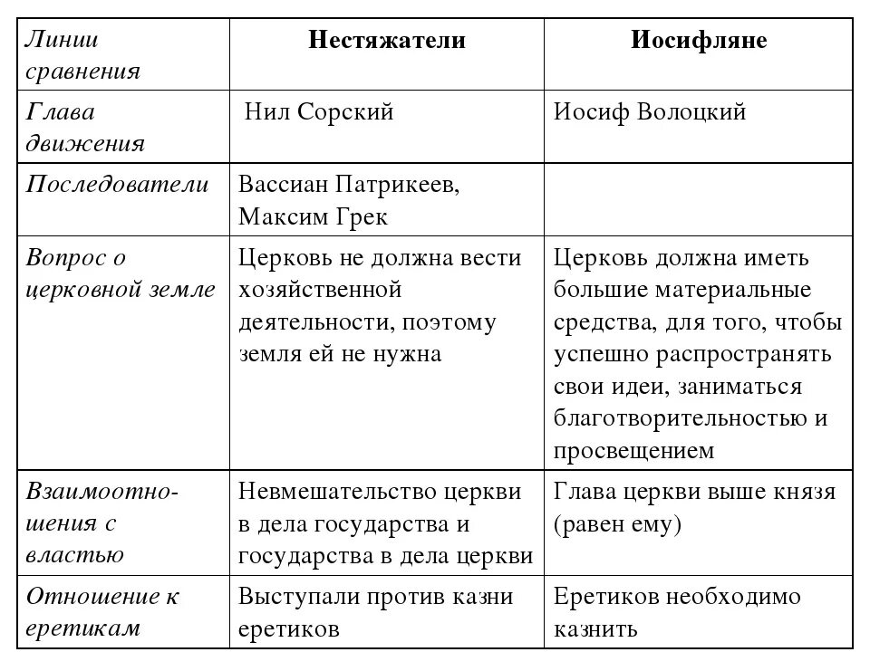 Линия сравнения иосифляне нестяжатели таблица. Таблица по иосифляне и нестяжатели. Таблица иосифляне и нестяжатели 7 класс история. Линии сравнения таблица история 7 класс иосифляне и нестяжатели. Выполните сравнительный анализ указав сходства и различия