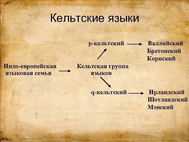 Кельтский язык. Кельтские регионы. Кельтская группа языков. Кетский язык. Кельтская ветвь языков.