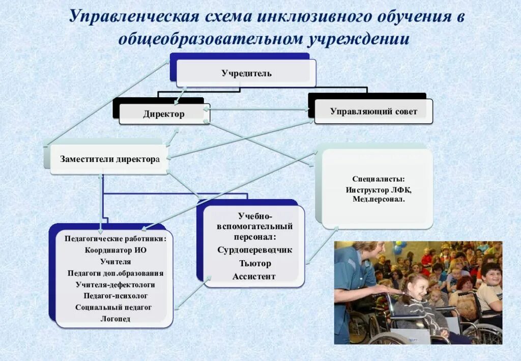 Инклюзивное образование в образовательной организации. Инклюзивное образование схема. методы инклюзивного образования. субъекты инклюзивного образования. отдел инклюзивного образования.