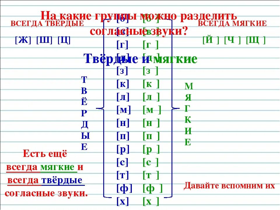 Покажи мягкие звуки. Твёрдые и мягкие согласные буквы 1 класс. Мягкие согласные звуки в русском языке таблица 1. Мягкие и твёрдые согласные таблица русский язык. Всегда мягкие и Твердые согласные звуки в русском языке таблица.