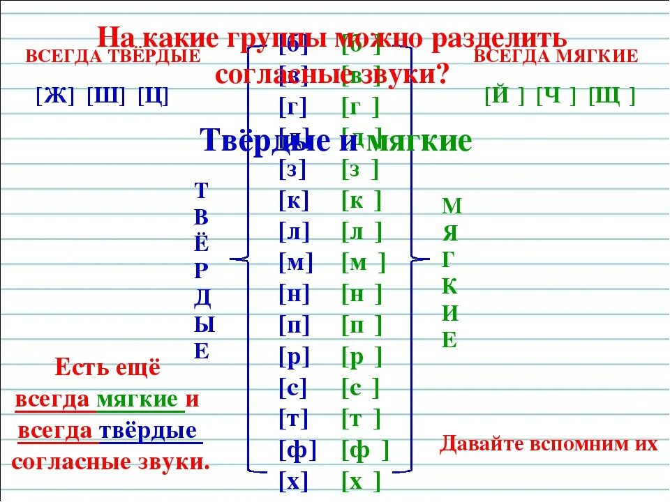 Синие какие согласные. Твёрдые и мягкие согласные буквы 1 класс. Мягкие согласные звуки в русском языке таблица 1. Мягкие и твёрдые согласные таблица русский язык. Всегда мягкие и Твердые согласные звуки в русском языке таблица.