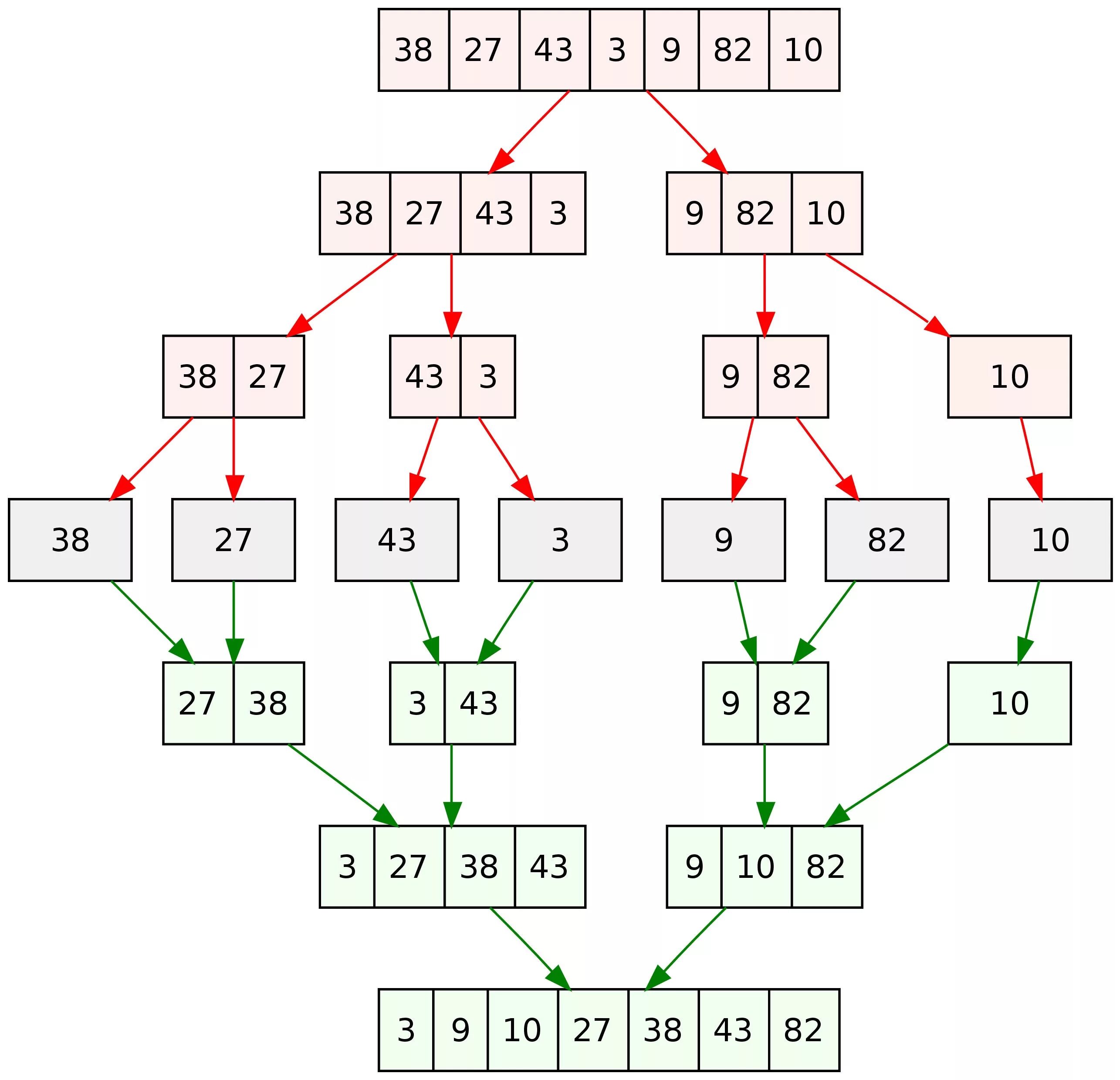 Алгоритм сортировки массива слиянием. Сортировка merge sort. сортировка методом слияния. merge sort алгоритм. сортировка слиянием алгоритм.