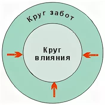 Круг моих знакомых возрос необычайно. Круги влияния по Стивену Кови. Круг забот и круг влияния Стивена Кови. Круг забот и круг влияния тайм менеджмент.