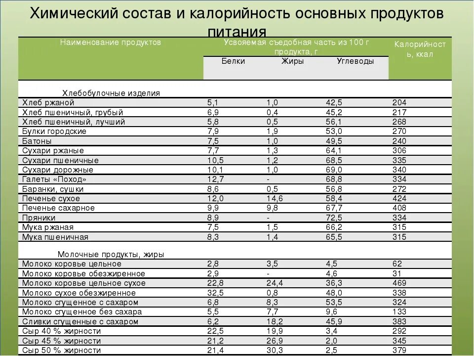 Состав продуктового