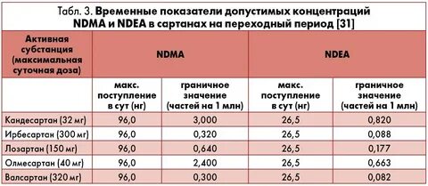 Что лучше валсартан или лозартан отзывы врачей