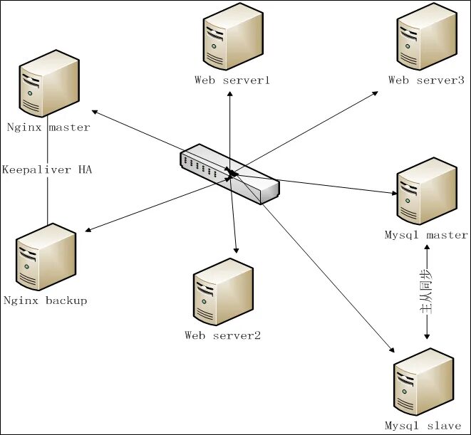 Создать веб сервер. Веб сервер nginx. веб-сервер openssl. кластер веб серверов. кластер nginx.