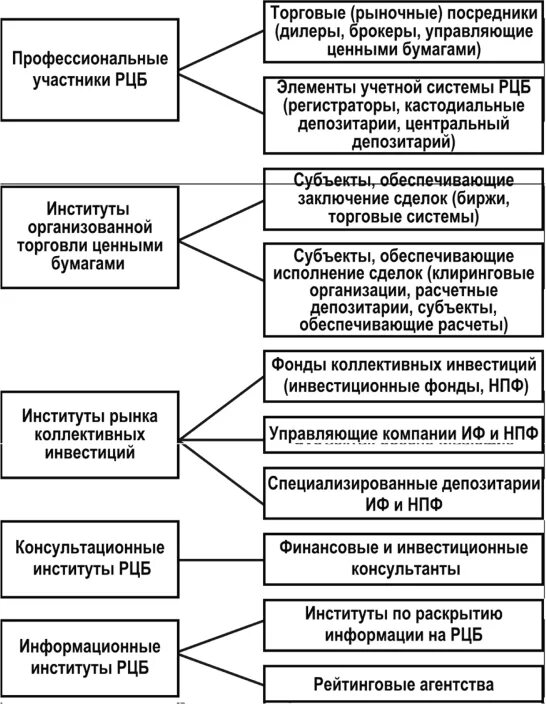 Институты ценных бумаг