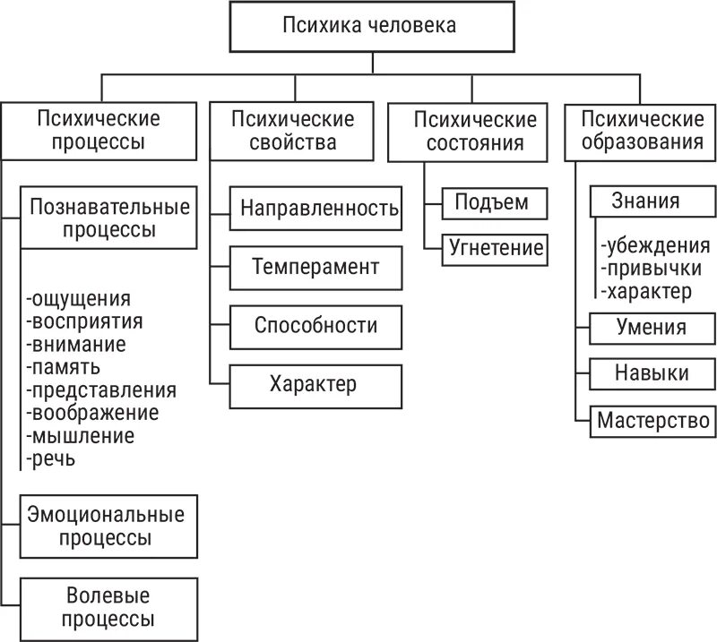 Психологические процессы свойства и состояния. Психические процессы свойства и состояния. Психические процессы психические состояния свойства личности. Психические состояния, Познавательные процессы, свойства личности.