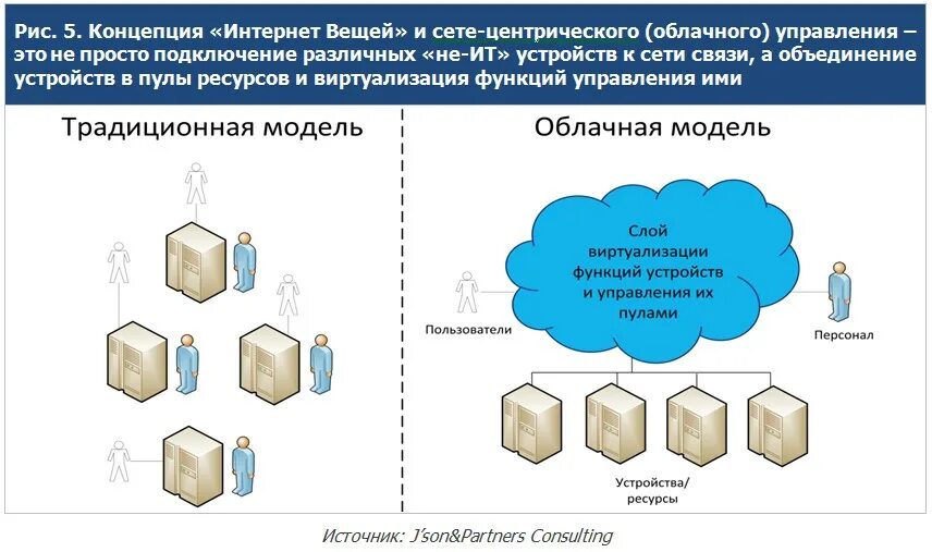 Интернет вещей в управлении. Концепция интернета вещей. интернет вещей схема работы. функциональность интернет вещей. как работает интернет вещей.