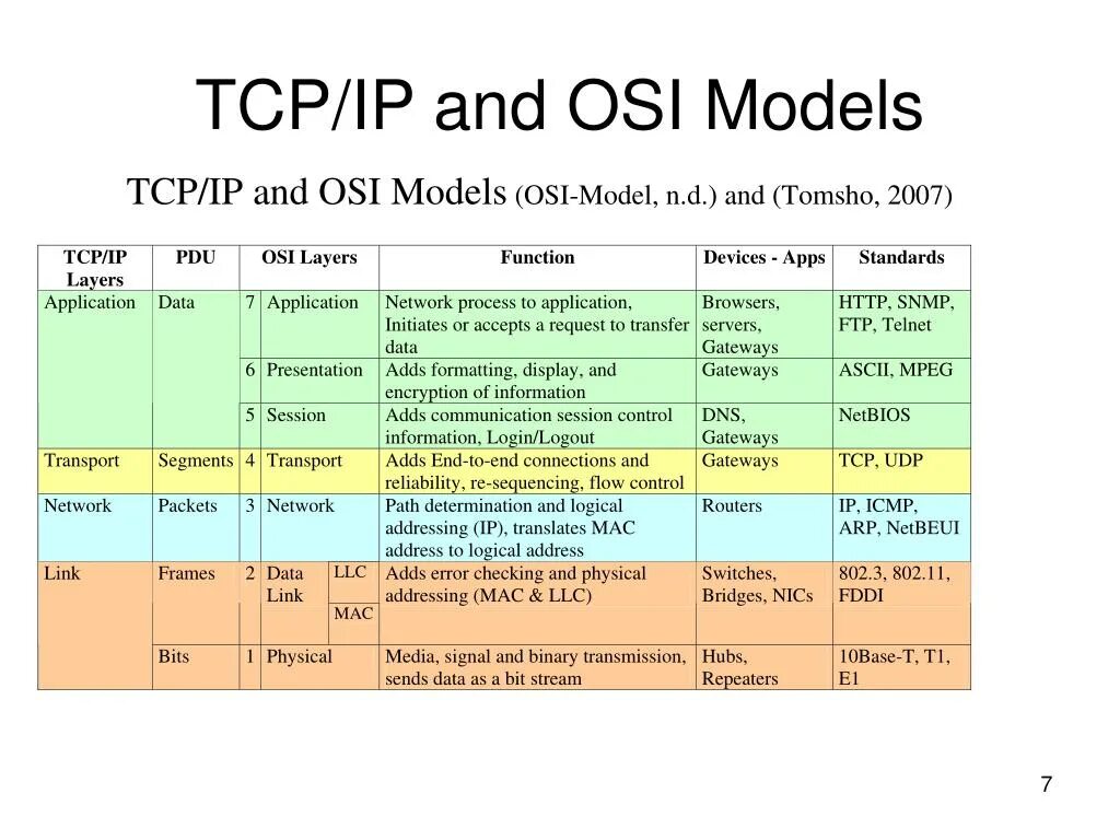 Tcp является протоколом. Модель оси и TCP/IP. Модель osi и стек TCP/IP. Протокол TCP/IP. Osi TCP/IP протоколы.