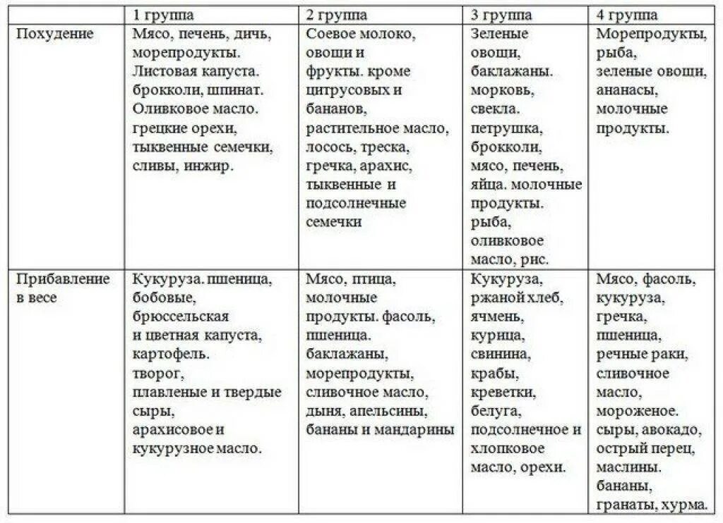 Продукты для похудения по группе крови