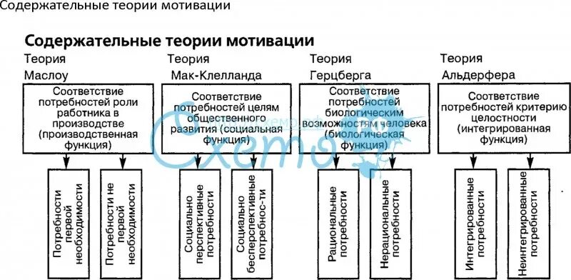 Содержательные истории. Содержательные теории мотивации таблица. теории мотивации кратко таблица. психологические теории мотивации таблица. теории мотивации схема.