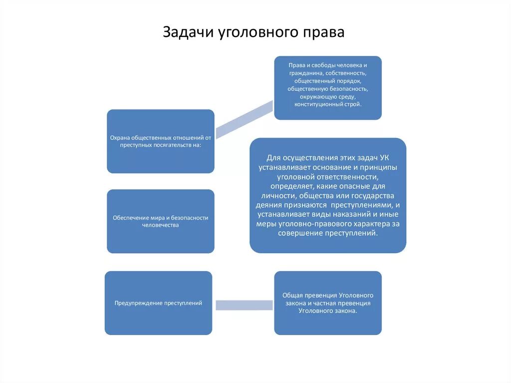 Задачи и функции уголовного. Уголовное право задачи и принципы. Уголовное право задачи, принципы и система..