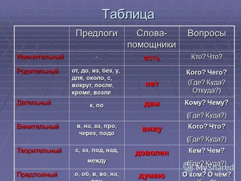 Падает какой падеж. Предлоги таблица. Предлоги в русском языке таблица. Слова с предлогами. Падежи с предлогами и словами помощниками.