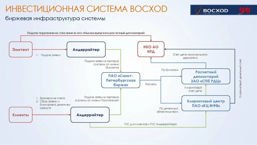 Депо депозитарий. Инвестиционная система. Инвестиционная инфраструктура структура.. Структура инвестиционной системы. Расчетно-клиринговая и депозитарная инфраструктура.