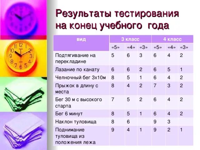 Результаты тестирования школьников. Подтягивание на перекладине 3 класс. Подтягивание на перекладине нормативы для школьников. Челночный бег 3х10 нормативы 10 класс. Подтягивание 3 класс нормативы.