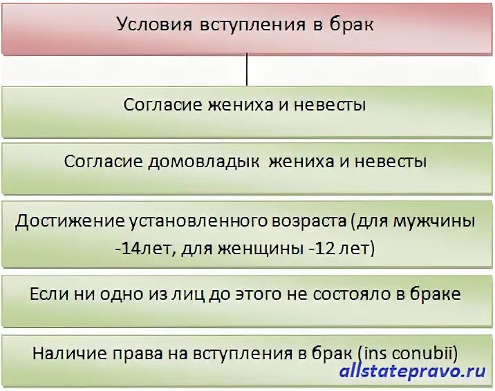 Условия вступления в брак в римском праве. Услаоия вступления в брак в рисаком поаве. Условия всутпленияв брак. Условия заключения брака по римскому праву.