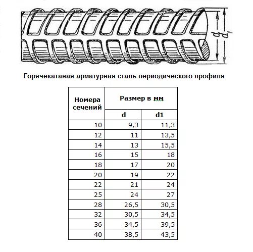 31 35 10 10 8. Диаметры арматуры а500. Замер диаметра арматуры а3. Замер диаметра арматуры а500с. Как измерить толщину арматуры.